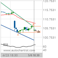 United Parcel Service Inc. Cl B Target Level: 103.3900