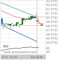 Bank of New York Mellon Corp. Target Level: 48.0800