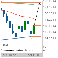 Chevron Corp. Target Level: 121.9200