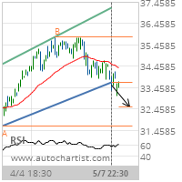 Franklin Resources Inc. Target Level: 32.5662