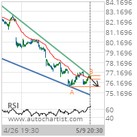 Exxon Mobil Corp. Target Level: 75.7671