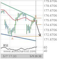 Union Pacific Corp. Target Level: 172.3300