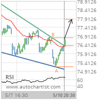 Exxon Mobil Corp. Target Level: 77.8807