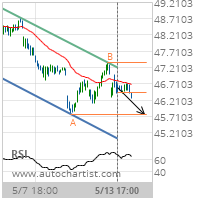 Wells Fargo & Co. Target Level: 45.7800