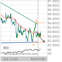 Philip Morris International Inc. Target Level: 82.6000