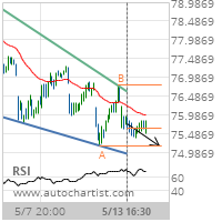 Exxon Mobil Corp. Target Level: 75.1700