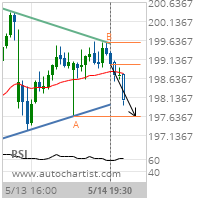 McDonald's Corp. Target Level: 197.6400