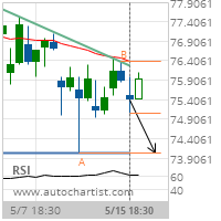 Baxter International Inc. Target Level: 74.0374