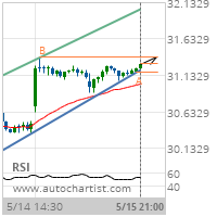 AT&T Inc. Target Level: 31.3800