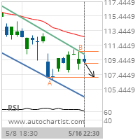 Texas Instruments Inc. Target Level: 107.0400