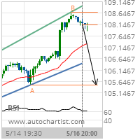 Procter & Gamble Co. Target Level: 105.5000