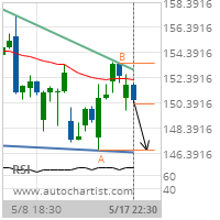 Illinois Tool Works Inc. Target Level: 146.6200