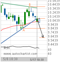 General Electric Co. Target Level: 9.6180