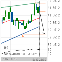 Pfizer Inc. Target Level: 39.8650