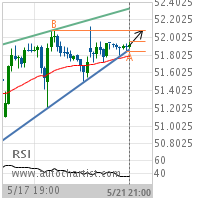 U.S. Bancorp Target Level: 52.0800