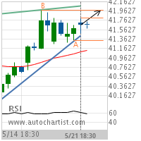 Pfizer Inc. Target Level: 41.9800