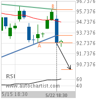 EOG Resources Inc. Target Level: 90.2508