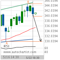 Lockheed Martin Corp. Target Level: 329.9300