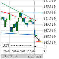 Illinois Tool Works Inc. Target Level: 144.1197