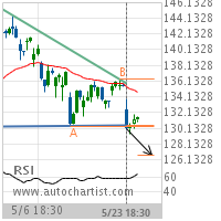 United Technologies Corp. Target Level: 126.7111