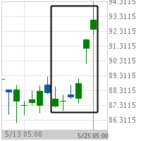 Big Movement Medtronic Inc.