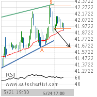 Pfizer Inc. Target Level: 41.6450