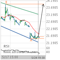 Mosaic Co. Target Level: 23.9500