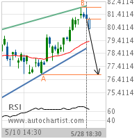 Merck & Co. Inc. Target Level: 76.8000