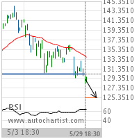 United Technologies Corp. Target Level: 125.3800