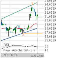 Medtronic Inc. Target Level: 86.8900