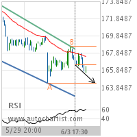 Union Pacific Corp. Target Level: 164.3900