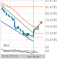 Philip Morris International Inc. Target Level: 79.2627