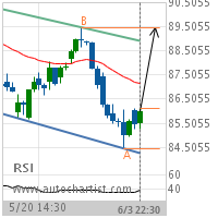 Duke Energy Corp. Target Level: 89.4500