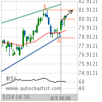 Merck & Co. Inc. Target Level: 81.9399