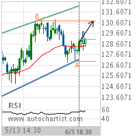 PepsiCo Inc. Target Level: 130.7450