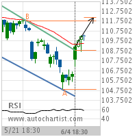 JPMorgan Chase & Co. Target Level: 112.1107