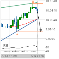 Ford Motor Co. Target Level: 9.9400