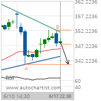 Lockheed Martin Corp. Target Level: 340.8700