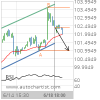 United Parcel Service Inc. Cl B Target Level: 100.9700