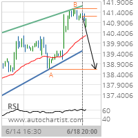 Danaher Corp. Target Level: 138.6500