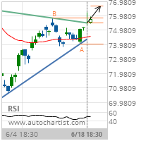 Exxon Mobil Corp. Target Level: 76.6630