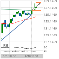 International Business Machines Corp. Target Level: 138.5887