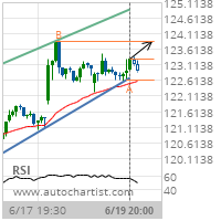 Chevron Corp. Target Level: 123.8700