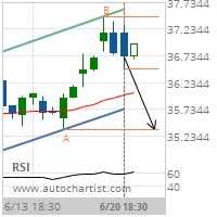 General Motors Co. Target Level: 35.3600