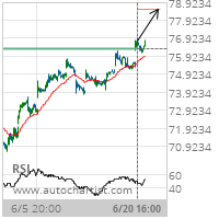 Exxon Mobil Corp. Target Level: 78.5285