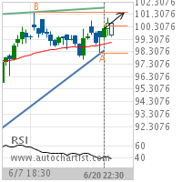 Prudential Financial Inc. Target Level: 101.4800