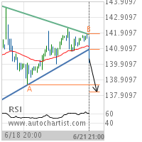 Walt Disney Co. Target Level: 138.1484