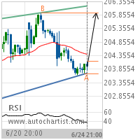 McDonald's Corp. Target Level: 205.9400