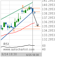 International Business Machines Corp. Target Level: 135.3440