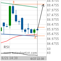 Target Corp. Target Level: 88.5950